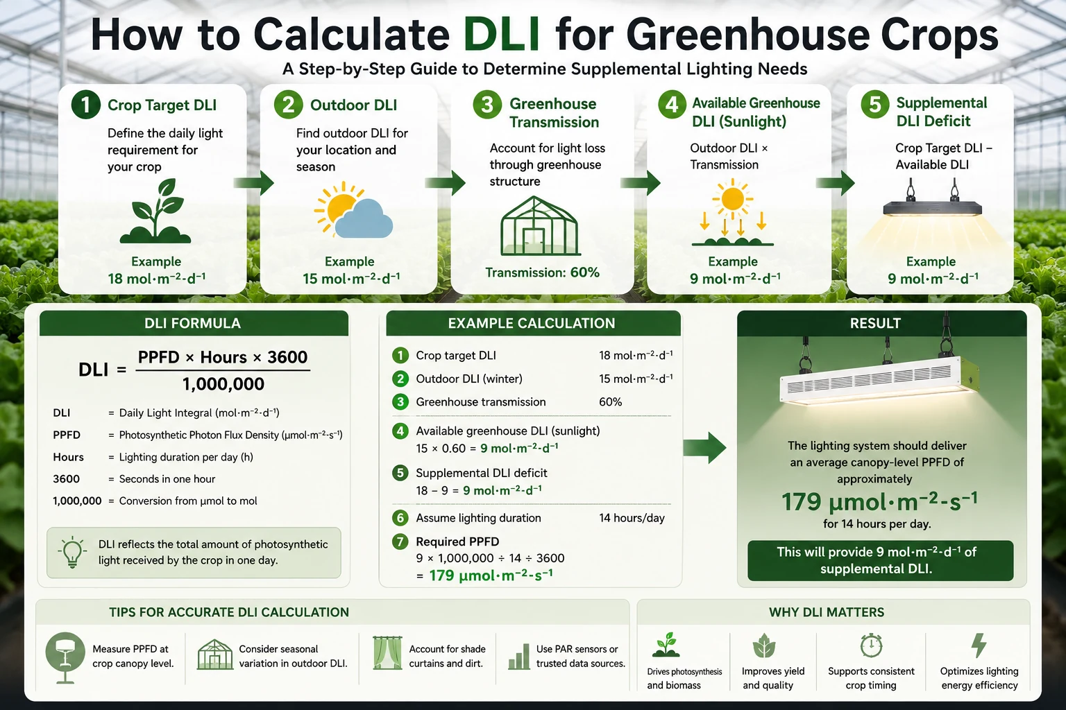 How to calculate DLI for greenhouse crops using PPFD lighting hours greenhouse transmission and supplemental lighting