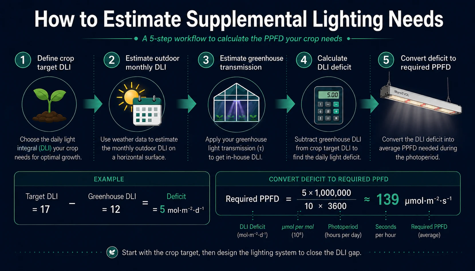 Five step workflow to estimate greenhouse supplemental lighting needs from crop target DLI outdoor DLI greenhouse transmission DLI deficit and required PPFD
