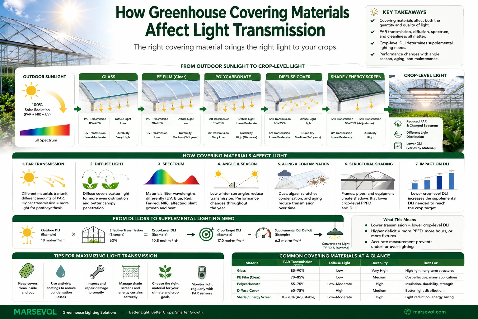 Greenhouse covering materials light transmission comparison showing glass polyethylene film polycarbonate diffuse light PAR and crop-level DLI