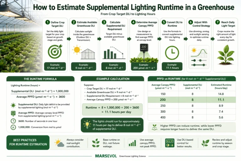 Estimate greenhouse supplemental lighting runtime using crop target DLI, greenhouse sunlight contribution, average PPFD, and lighting hours