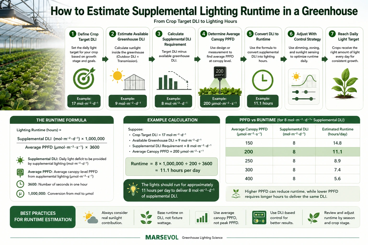 Estimate greenhouse supplemental lighting runtime using crop target DLI, greenhouse sunlight contribution, average PPFD, and lighting hours