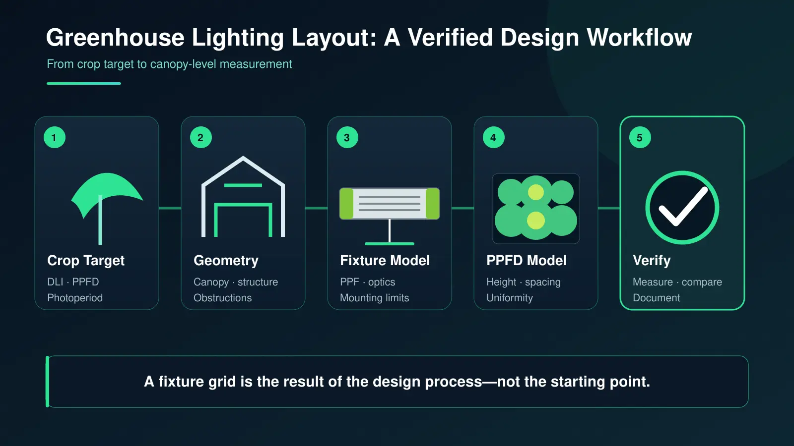 Five-step greenhouse lighting layout workflow from crop target to field verification