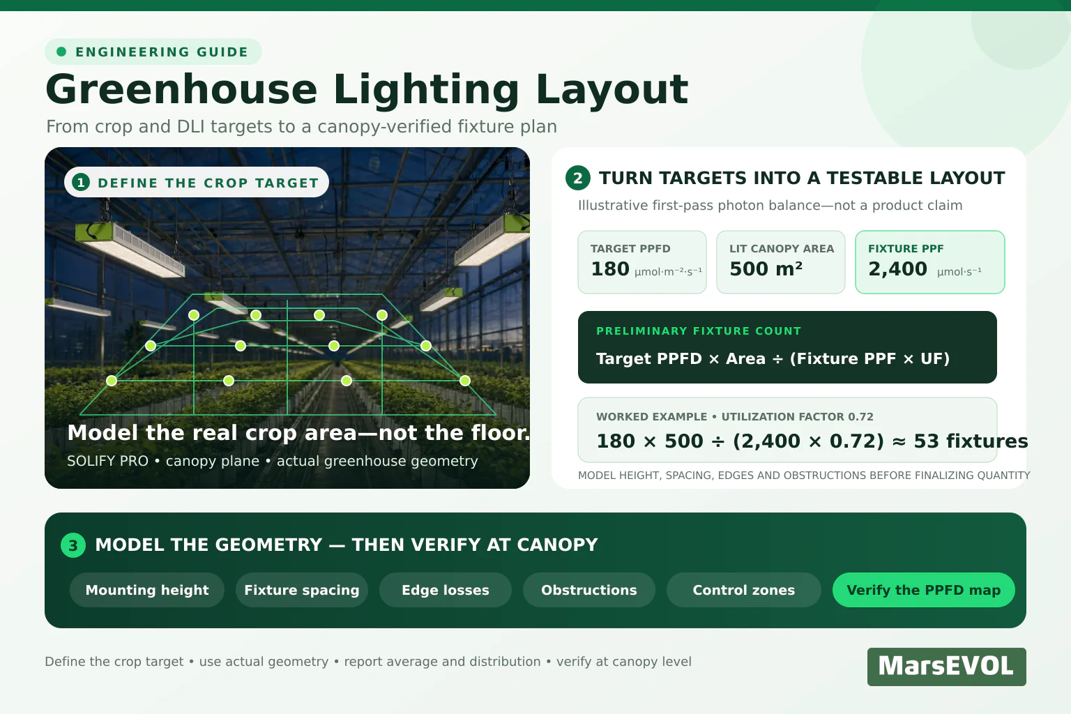 Greenhouse lighting layout infographic with MarsEVOL SOLIFY PRO fixtures, target PPFD inputs, a fixture-count estimate and canopy verification workflow