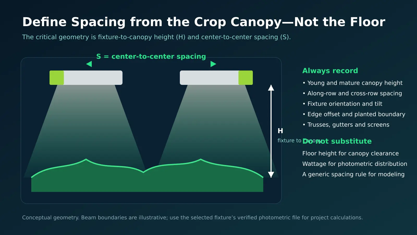 Greenhouse grow light spacing geometry showing fixture-to-canopy height and center-to-center spacing