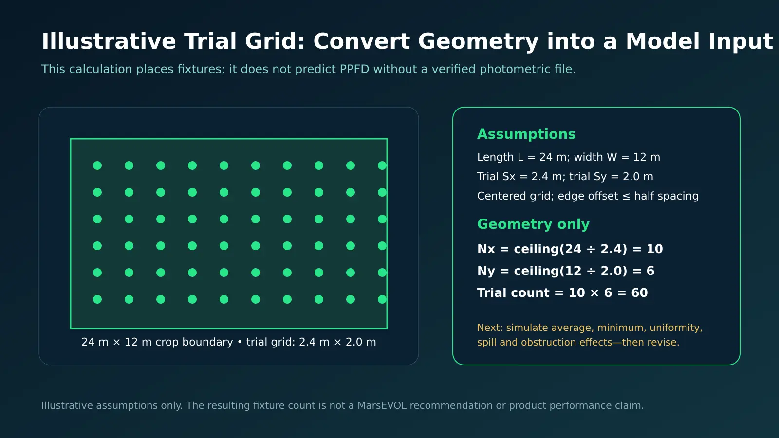 Illustrative 24 by 12 meter greenhouse grow light spacing trial grid