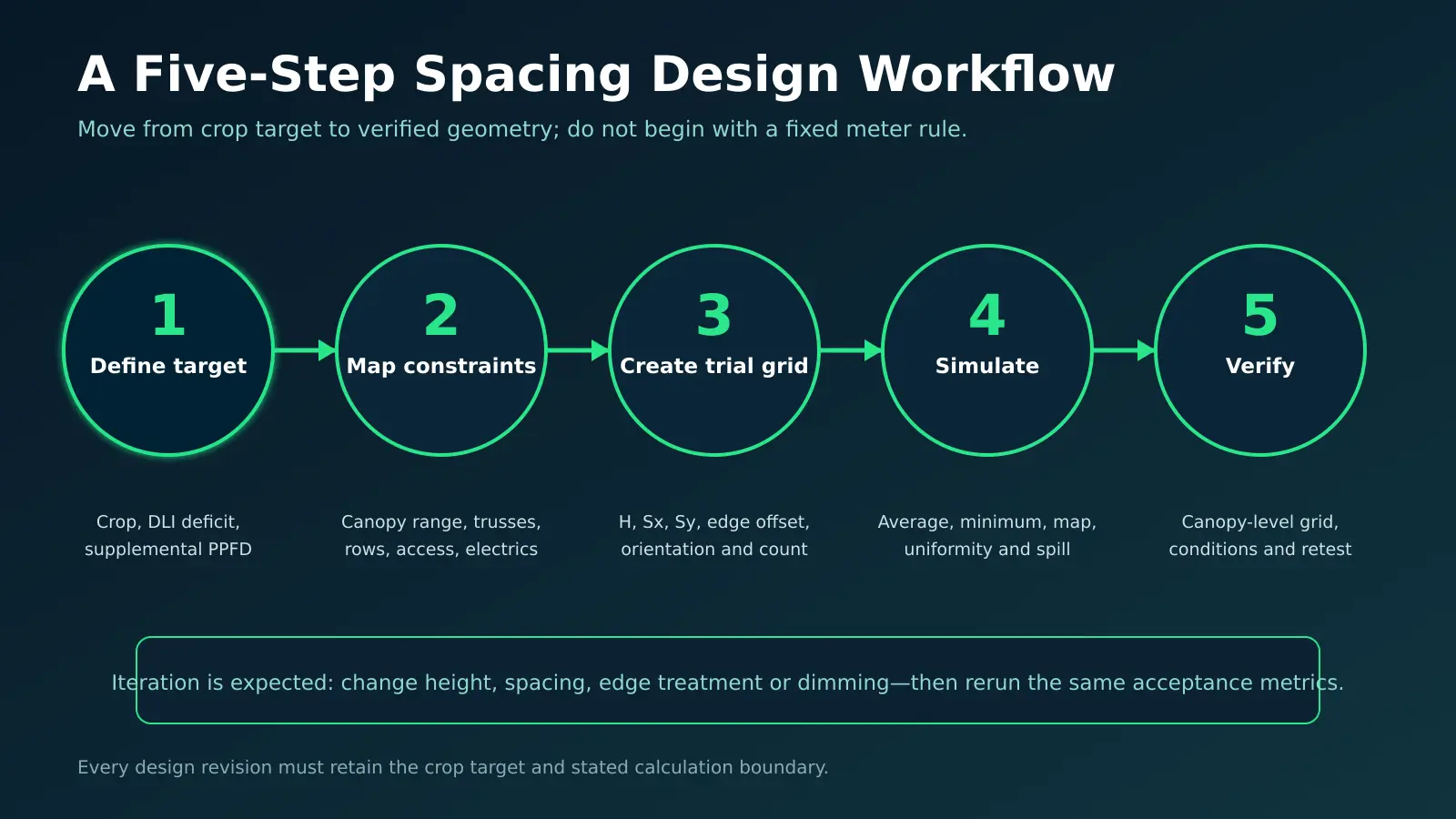 Five-step engineering workflow for greenhouse grow light spacing design