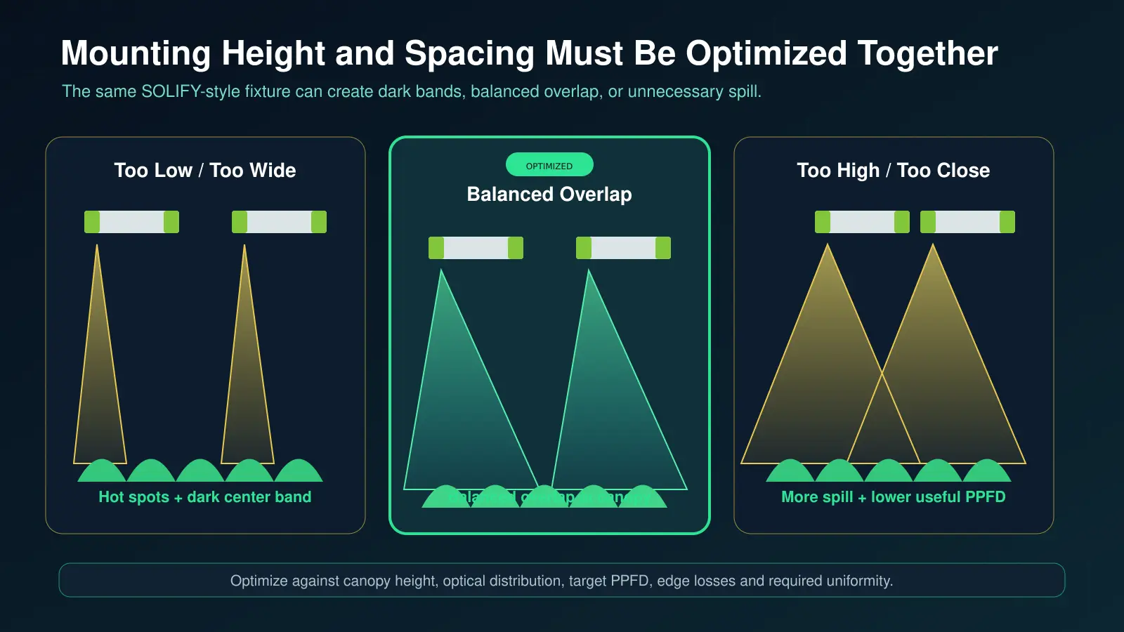 Greenhouse LED mounting height and fixture spacing comparison using SOLIFY-style luminaires