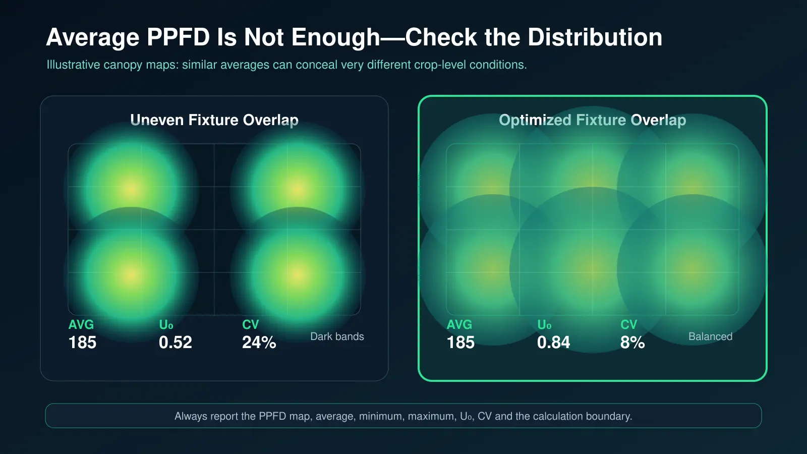 Illustrative comparison of uneven and optimized greenhouse PPFD uniformity maps