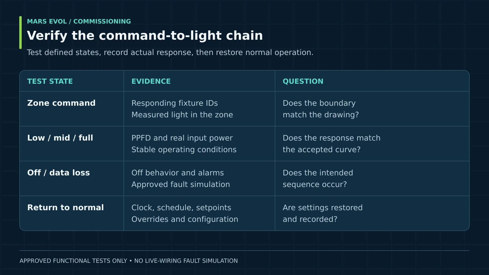 Control acceptance matrix for zone commands, dimming states, off behavior and recovery