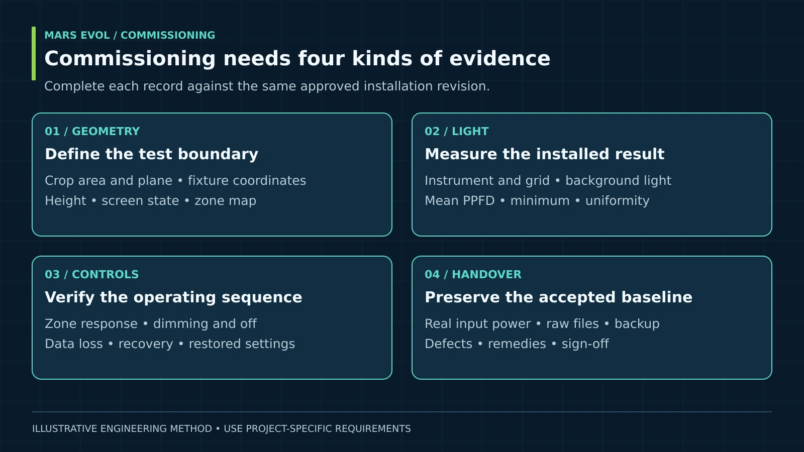 Four commissioning records covering geometry, light, controls and handover