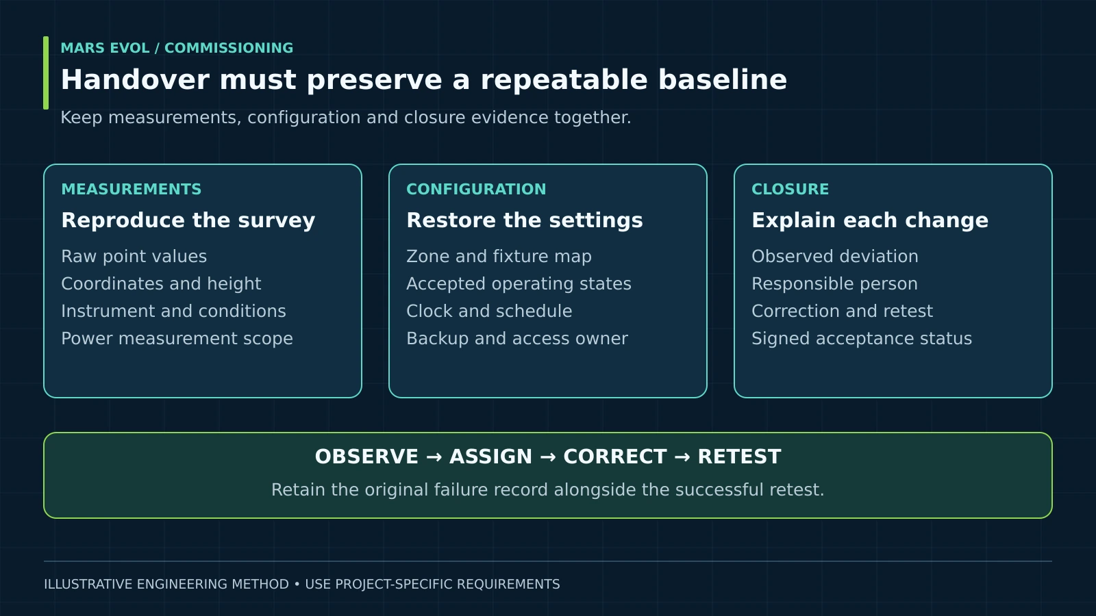 Handover records for repeatable surveys, restorable configuration and defect closure
