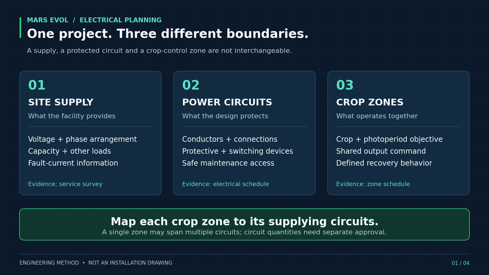 Greenhouse lighting electrical design framework distinguishing the site supply, protected power circuits and crop-control zones
