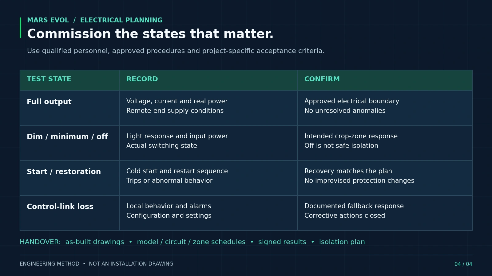 Commissioning matrix for full output, dimming and off, startup and power restoration, and control-link loss, with records and acceptance checks