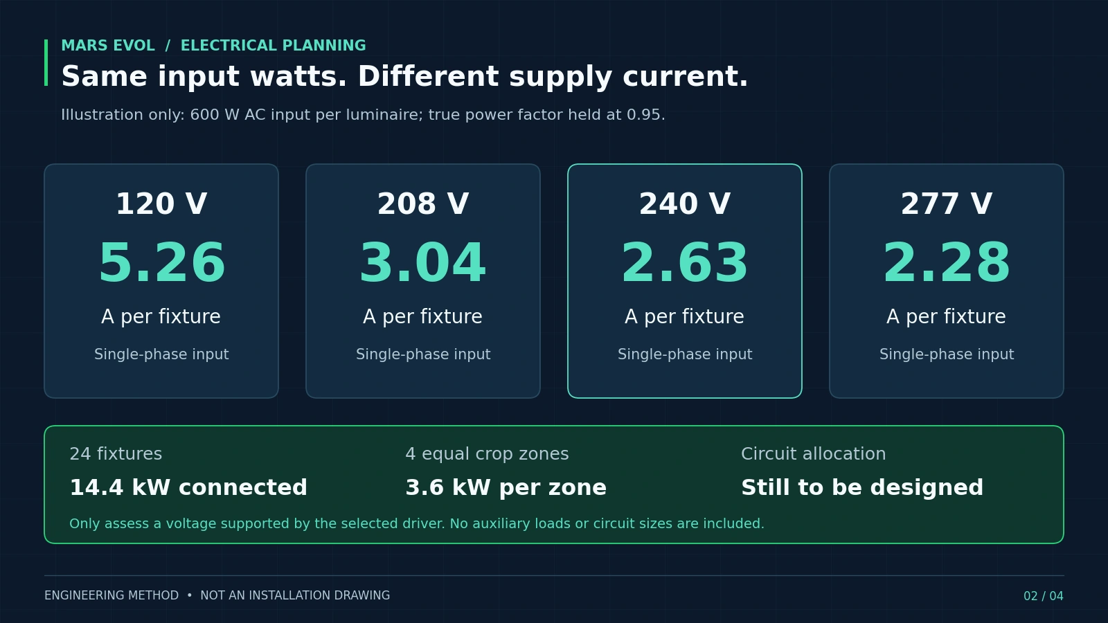 Hypothetical 600-watt single-phase luminaires at power factor 0.95 draw 5.26, 3.04, 2.63 and 2.28 amperes at 120, 208, 240 and 277 volts respectively