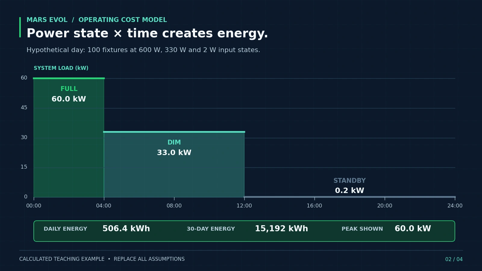 Hypothetical 24-hour load profile with 100 greenhouse fixtures drawing 60 kilowatts for 4 hours, 33 kilowatts for 8 hours and 0.2 kilowatts for 12 standby hours
