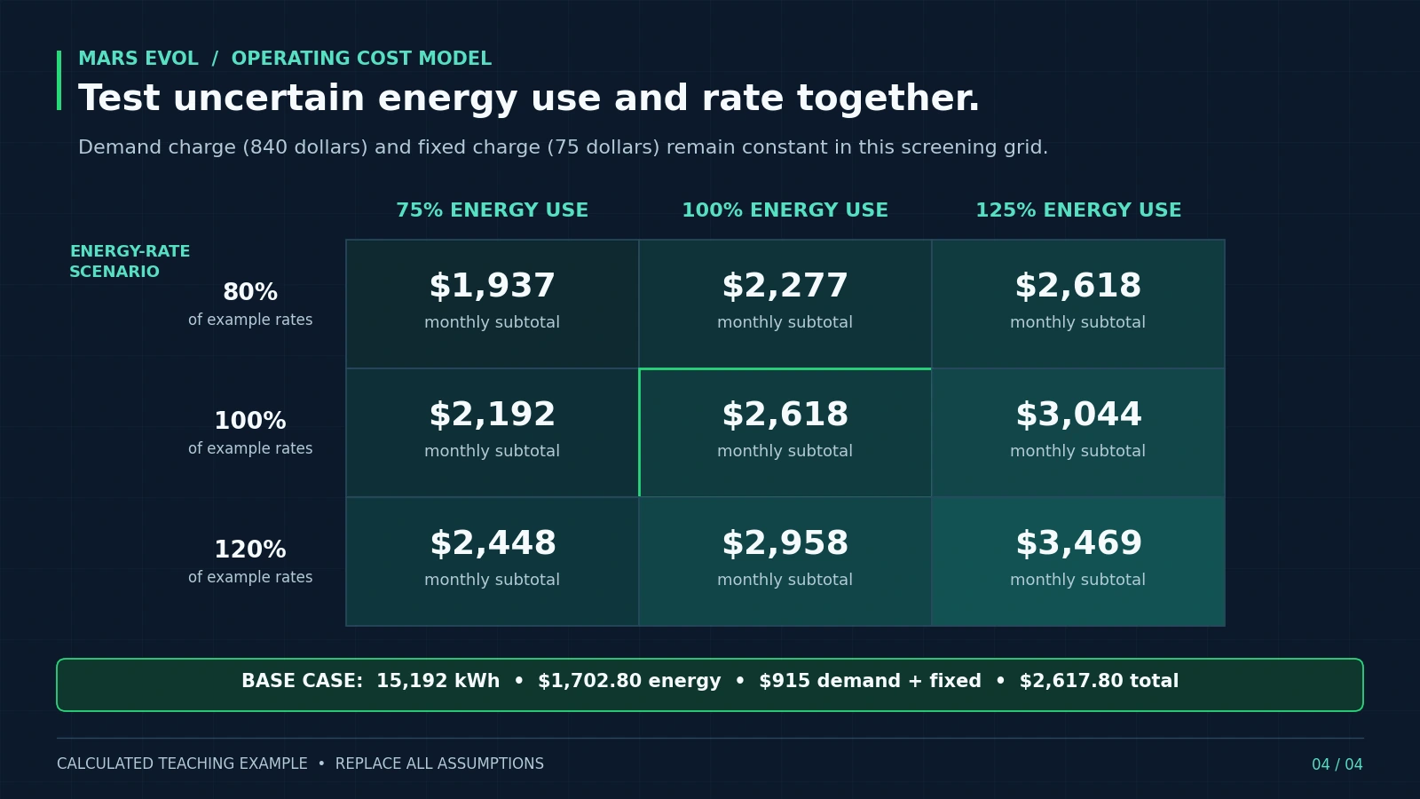 Sensitivity matrix showing hypothetical monthly lighting subtotals as energy use and the energy-rate component vary from 75 to 125 percent and 80 to 120 percent