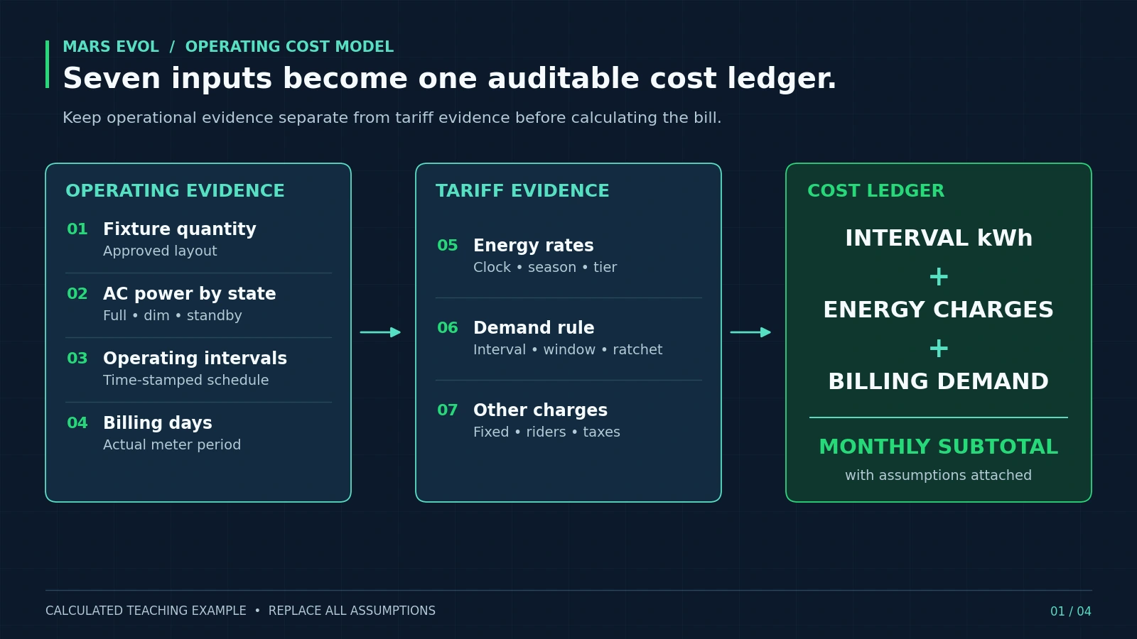 Seven-input greenhouse lighting cost calculator flow from operating and tariff evidence to interval energy, energy charges and billing demand