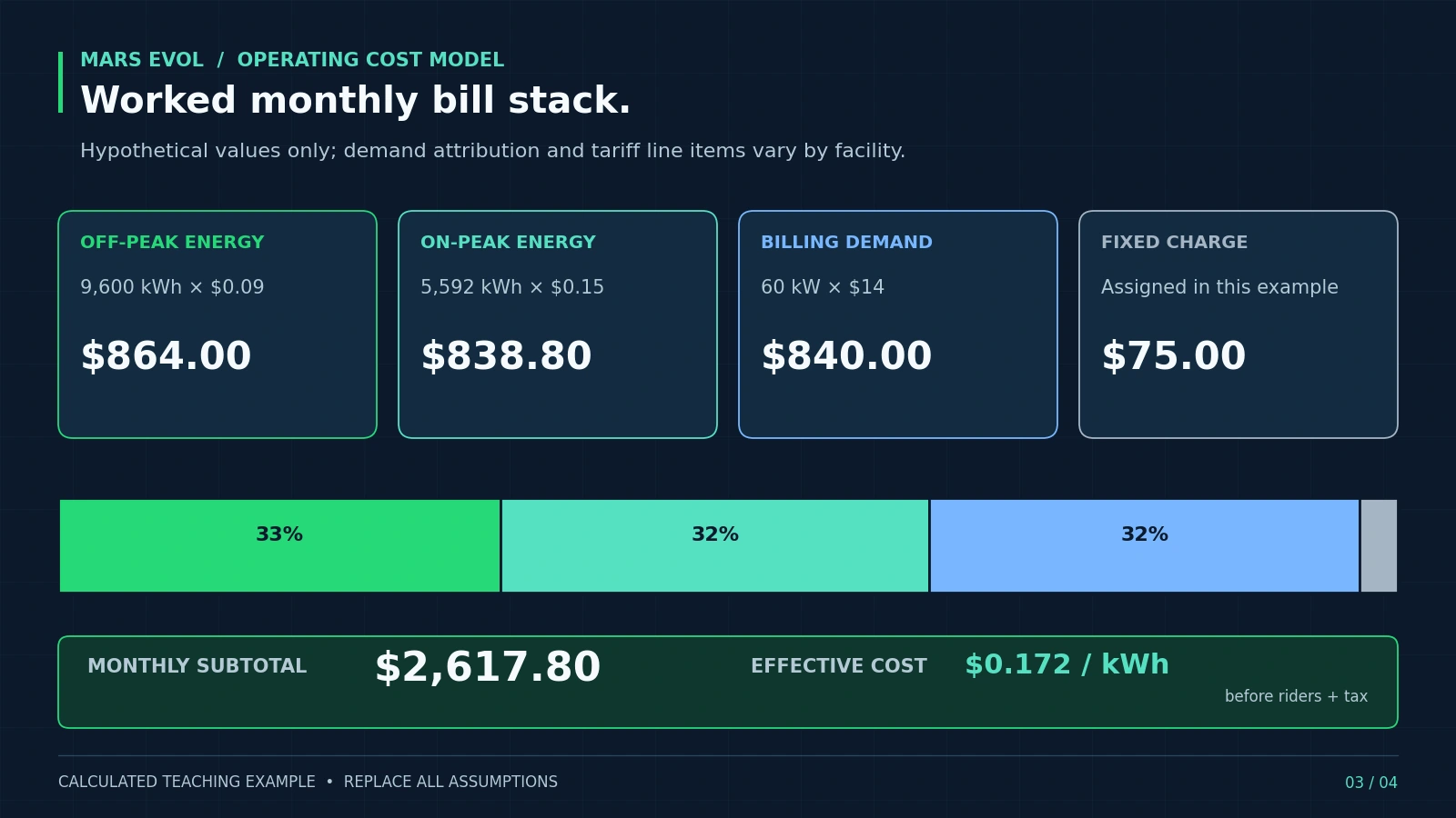 Hypothetical monthly greenhouse lighting bill with 864 dollars off-peak energy, 838.80 dollars on-peak energy, 840 dollars demand and 75 dollars fixed charge