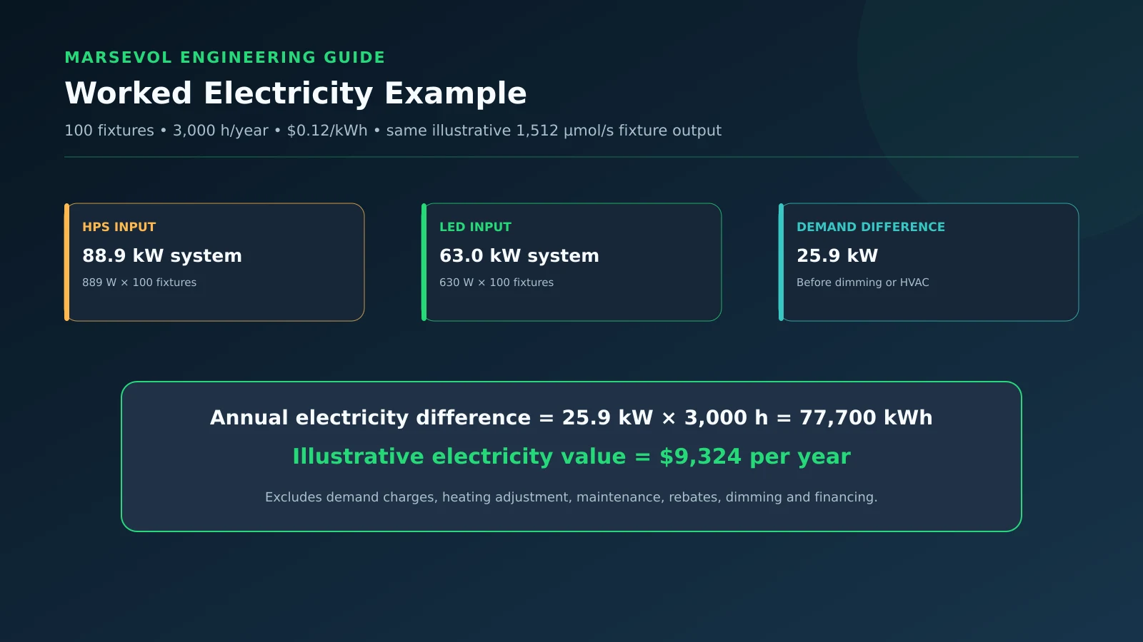 Illustrative annual greenhouse lighting electricity comparison for 100 LED and HPS fixtures