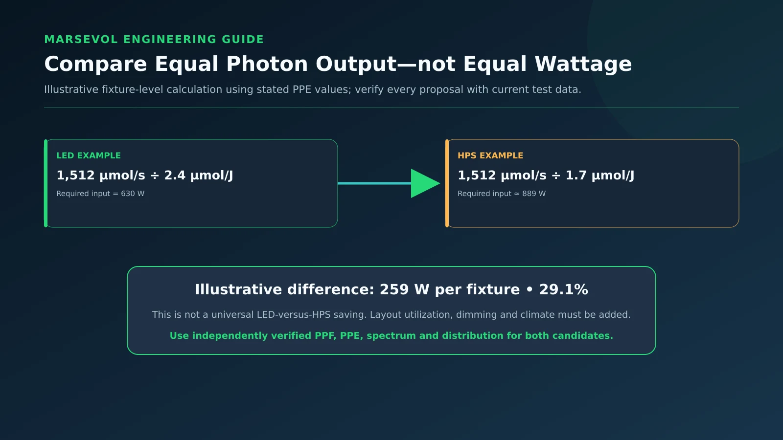Illustrative equal-photon LED and HPS greenhouse fixture comparison using PPF and PPE