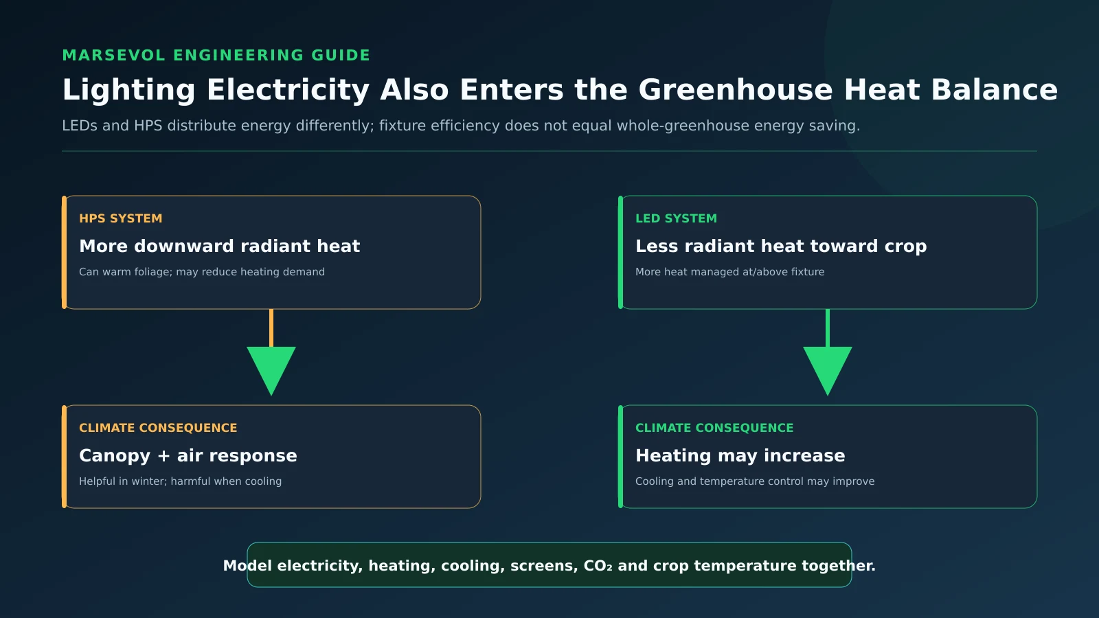 Qualitative greenhouse heat balance comparison between LED and HPS lighting