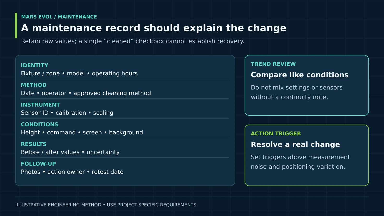 Maintenance record fields for identity, method, instrument, conditions, results and follow-up