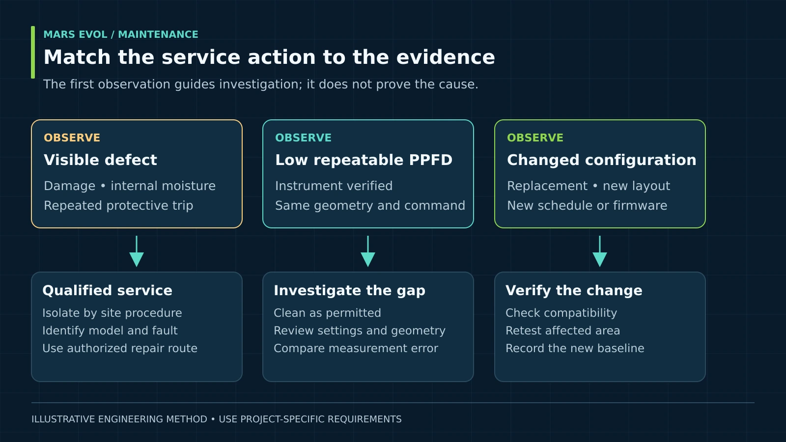 Service decision matrix for physical defects, repeated low PPFD and configuration changes