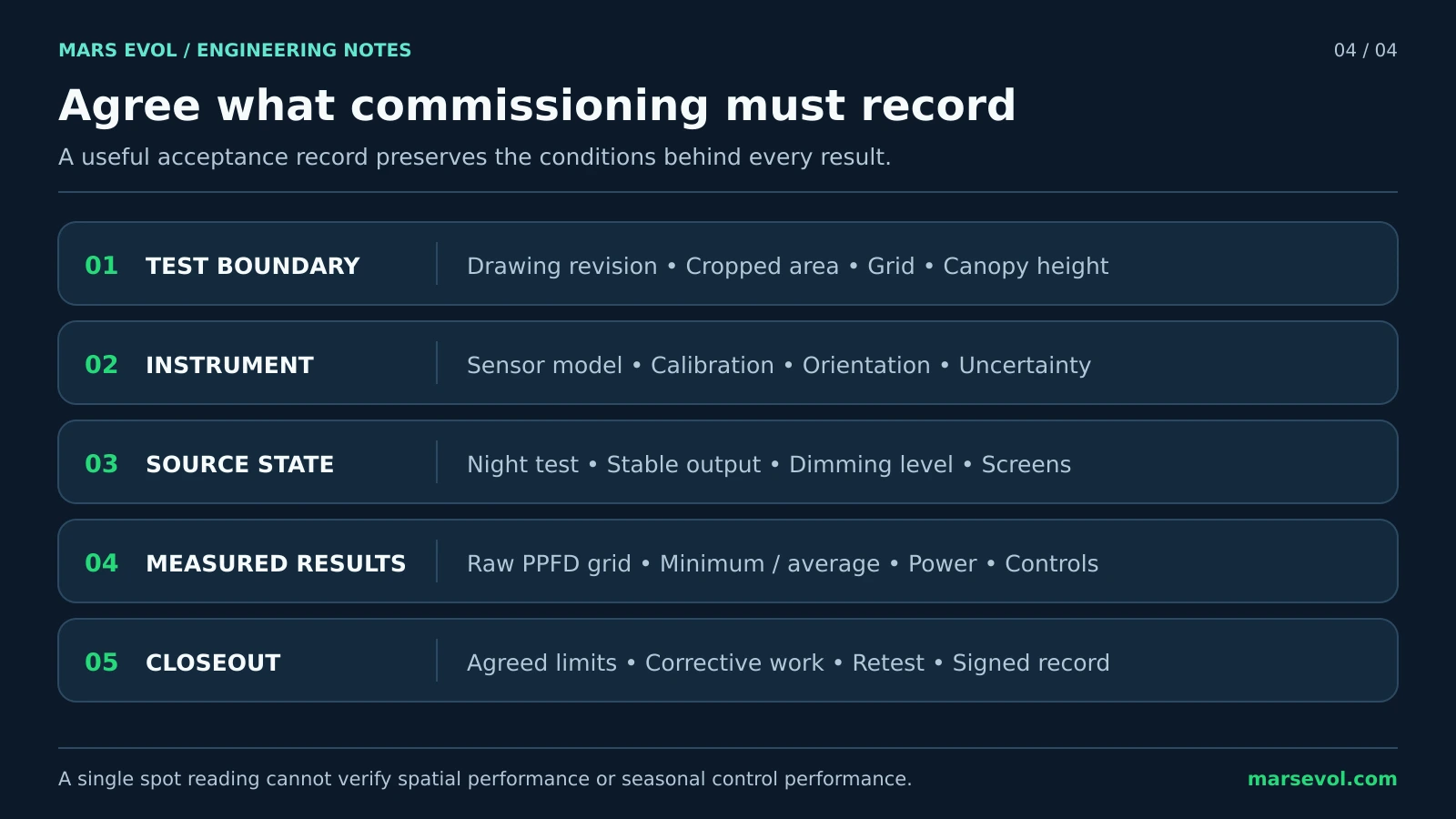 Commissioning record requiring a fixed test boundary, sensor settings, lighting state, measured results and documented corrective actions