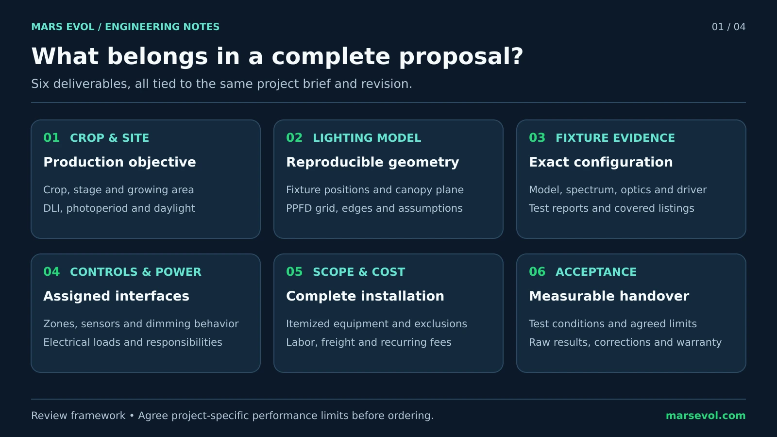 Six connected deliverables in a greenhouse lighting proposal: crop brief, layout, fixture evidence, interfaces, cost scope and acceptance