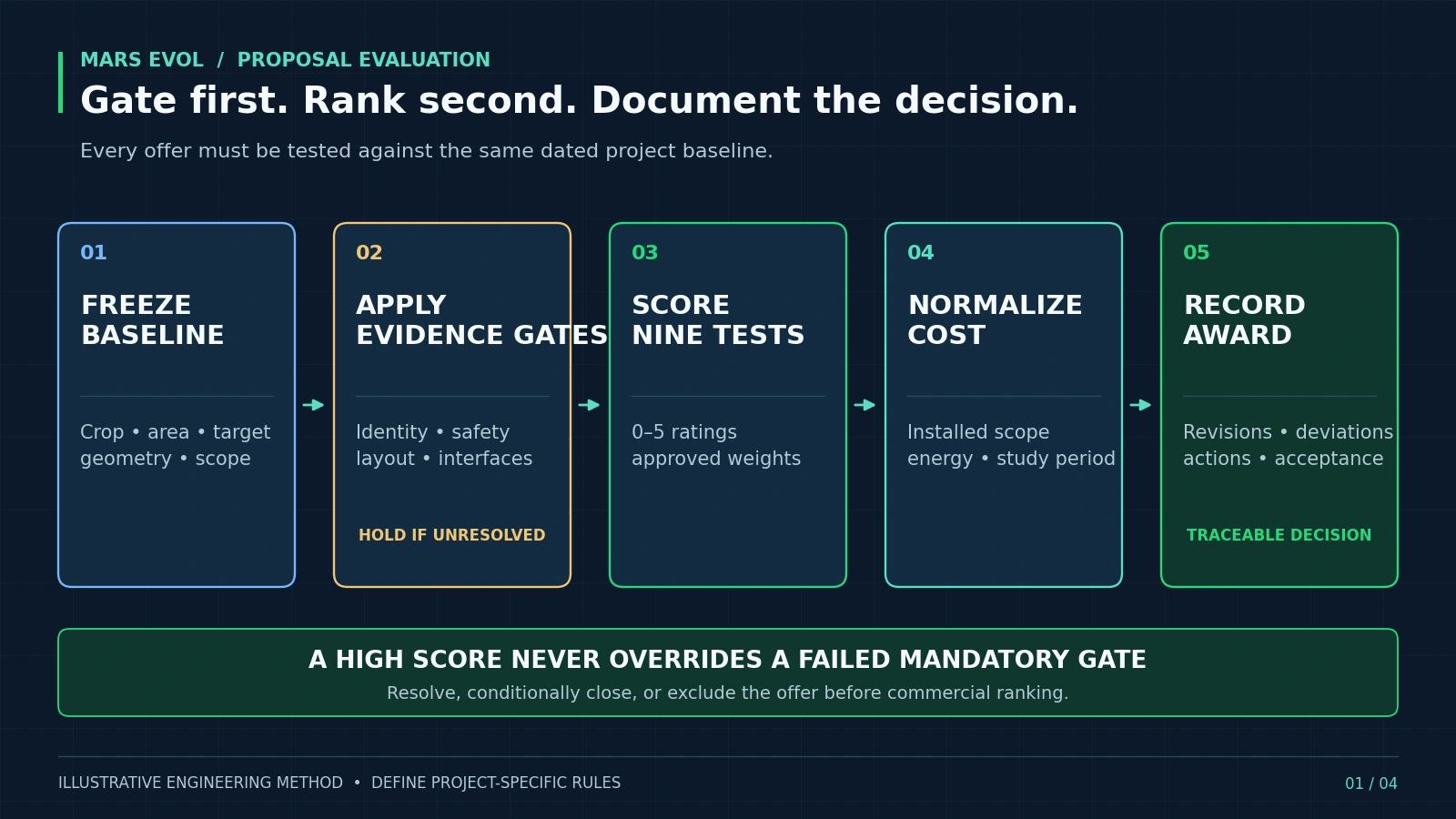 Two-stage commercial greenhouse LED proposal evaluation flow from a frozen project baseline through evidence gates, weighted scoring, lifecycle cost and award record