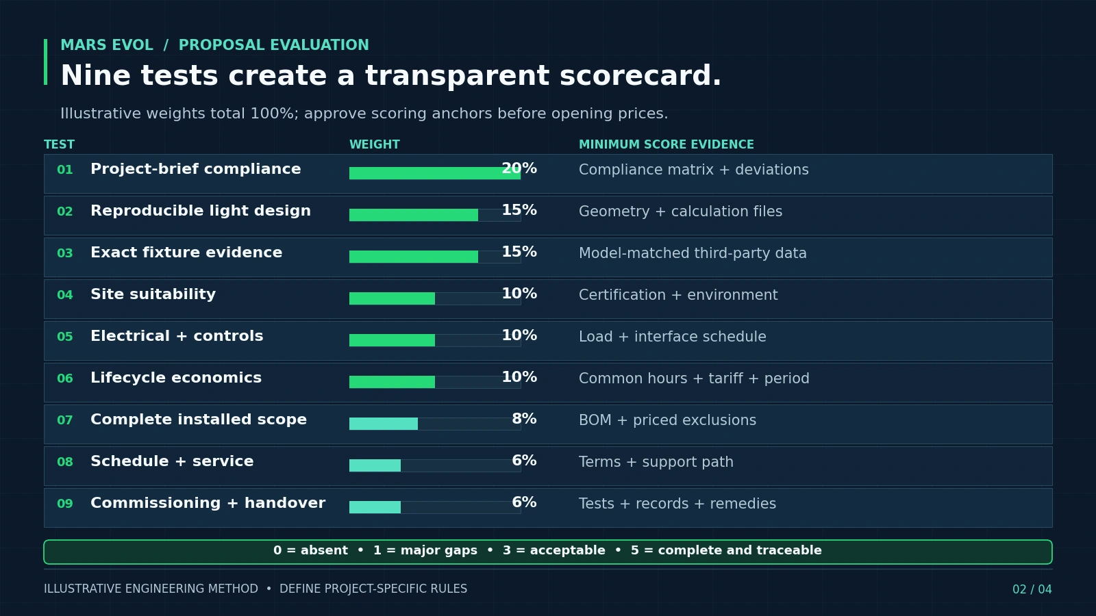 Nine-test commercial greenhouse LED proposal scorecard with weights for lighting design, product evidence, integration, lifecycle cost, scope, service and commissioning