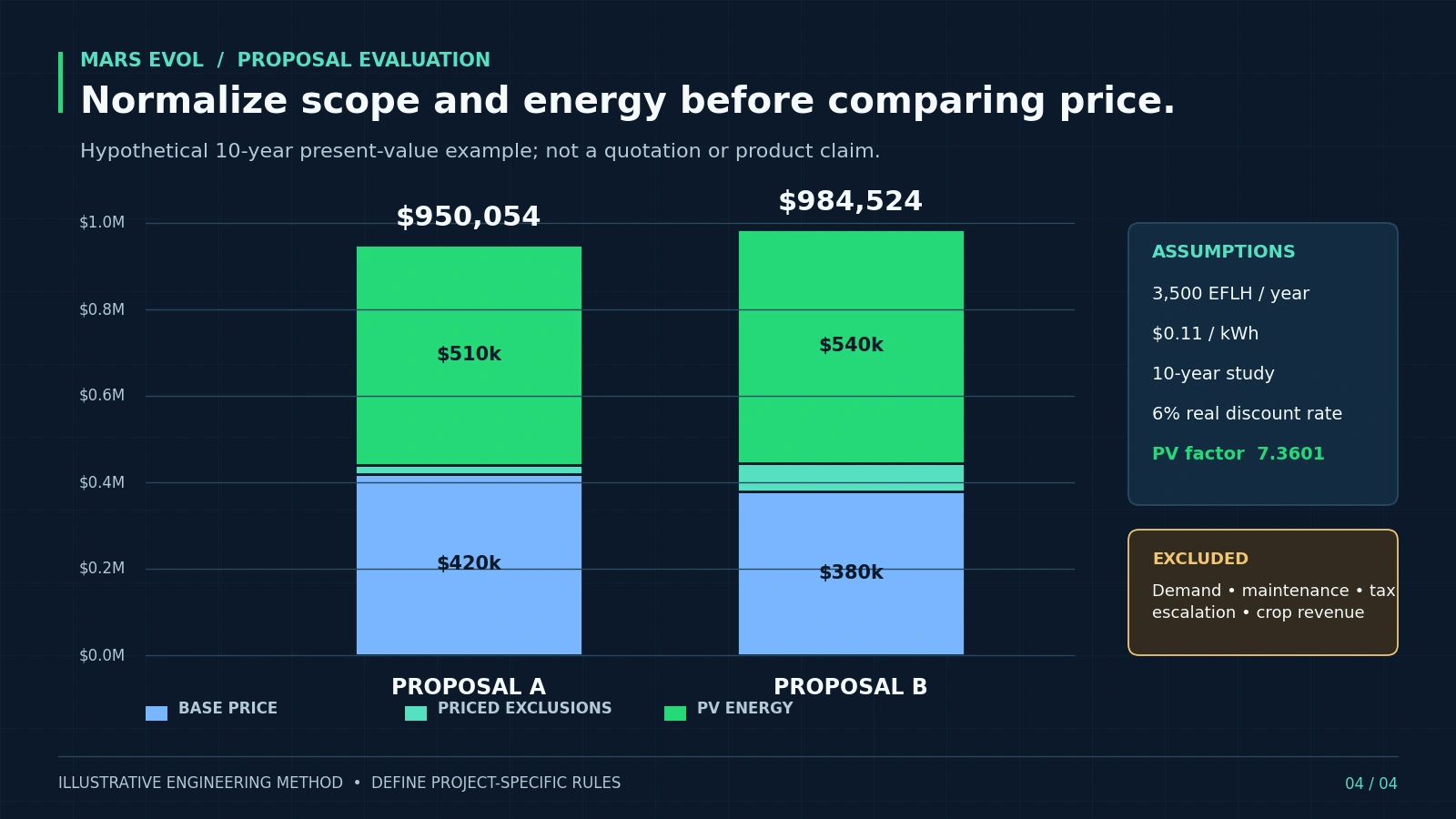 Hypothetical ten-year evaluated cost comparison with Proposal A totaling about 950054 dollars and Proposal B about 984524 dollars after exclusions and present-value energy