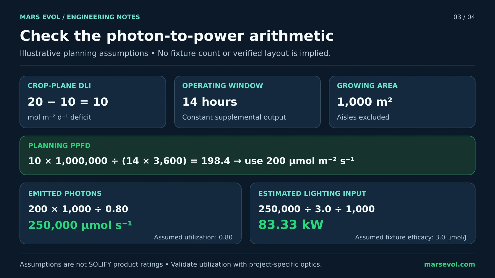 Illustrative light budget from a daily light deficit of 10 moles per square metre to a rounded PPFD target of 200 and estimated lighting power of 83.33 kilowatts