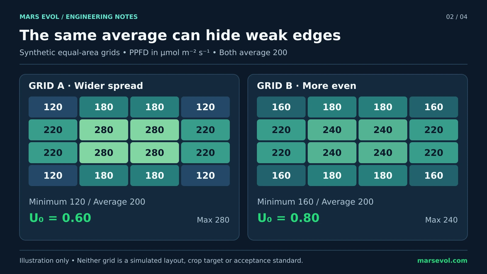 Two illustrative PPFD grids both average 200 micromoles per square metre per second but have minimum-to-average ratios of 0.60 and 0.80
