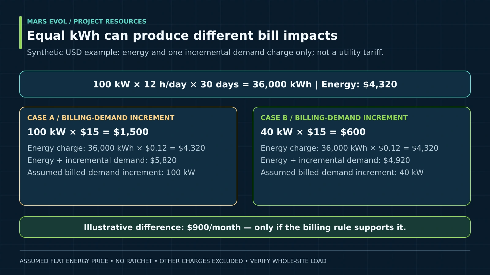 Hypothetical equal-energy cases with 100 and 40 kilowatts of incremental billed demand and a 900 dollar monthly difference