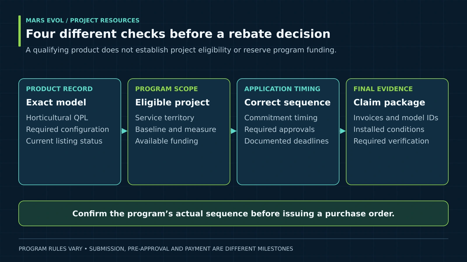 Separate checks for exact product identity, rebate project eligibility, application timing and final claim evidence