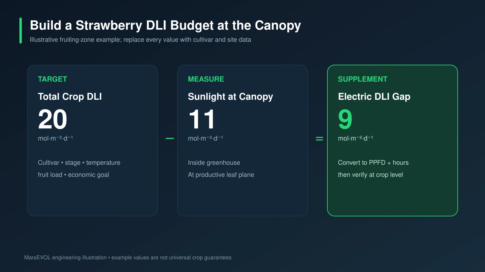 Illustrative strawberry greenhouse DLI budget showing target, canopy sunlight and electric-light gap