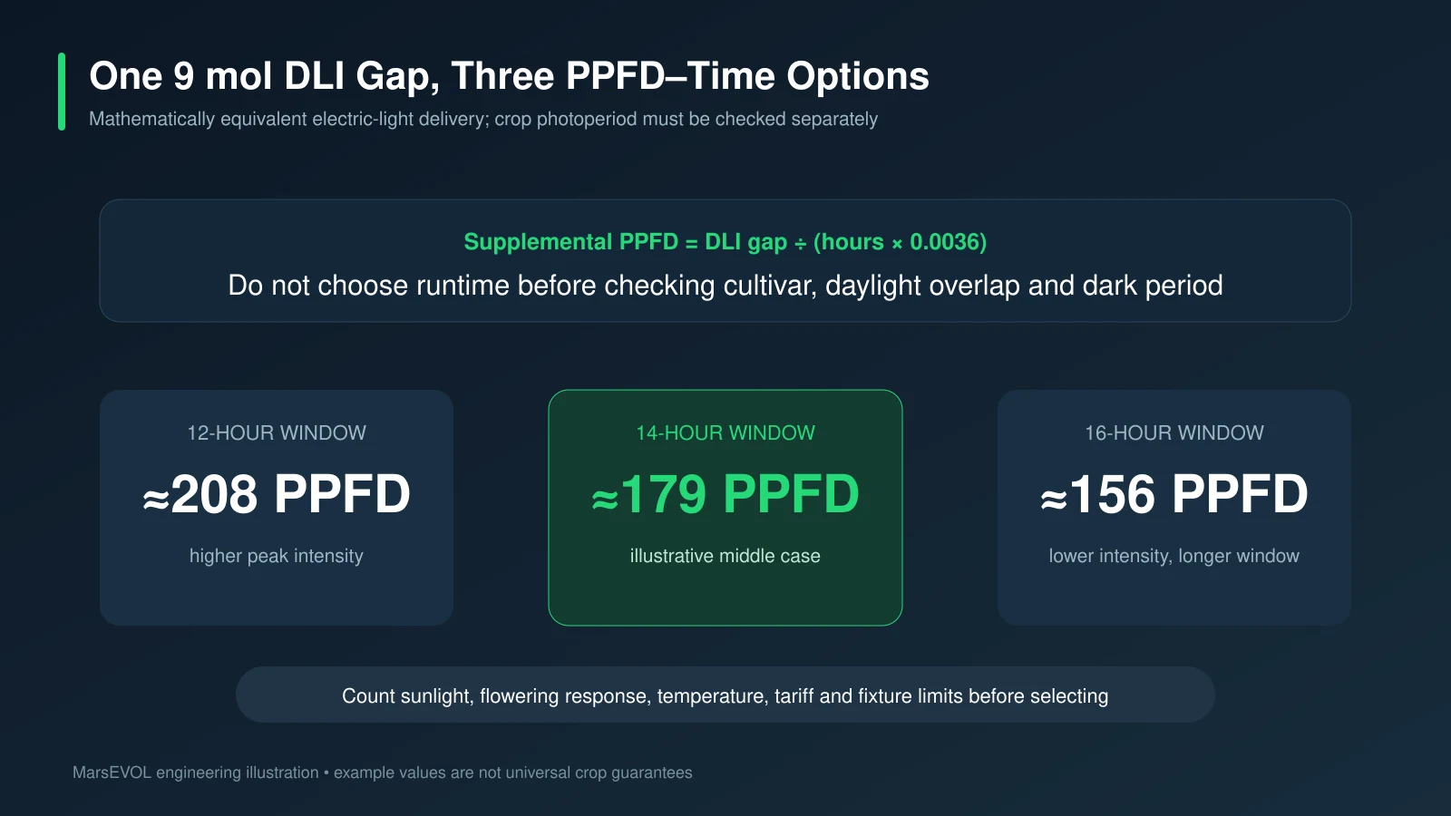 Three PPFD and operating-time options for the same illustrative strawberry supplemental DLI