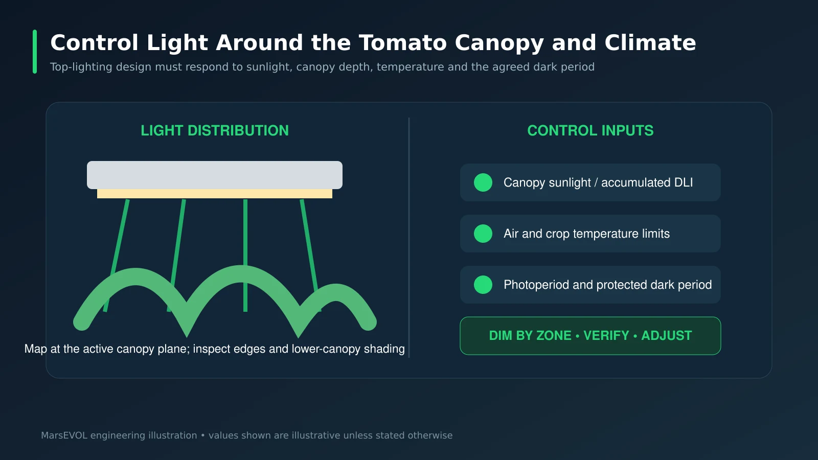 Tomato greenhouse lighting control diagram linking canopy distribution, sunlight, climate and dark period