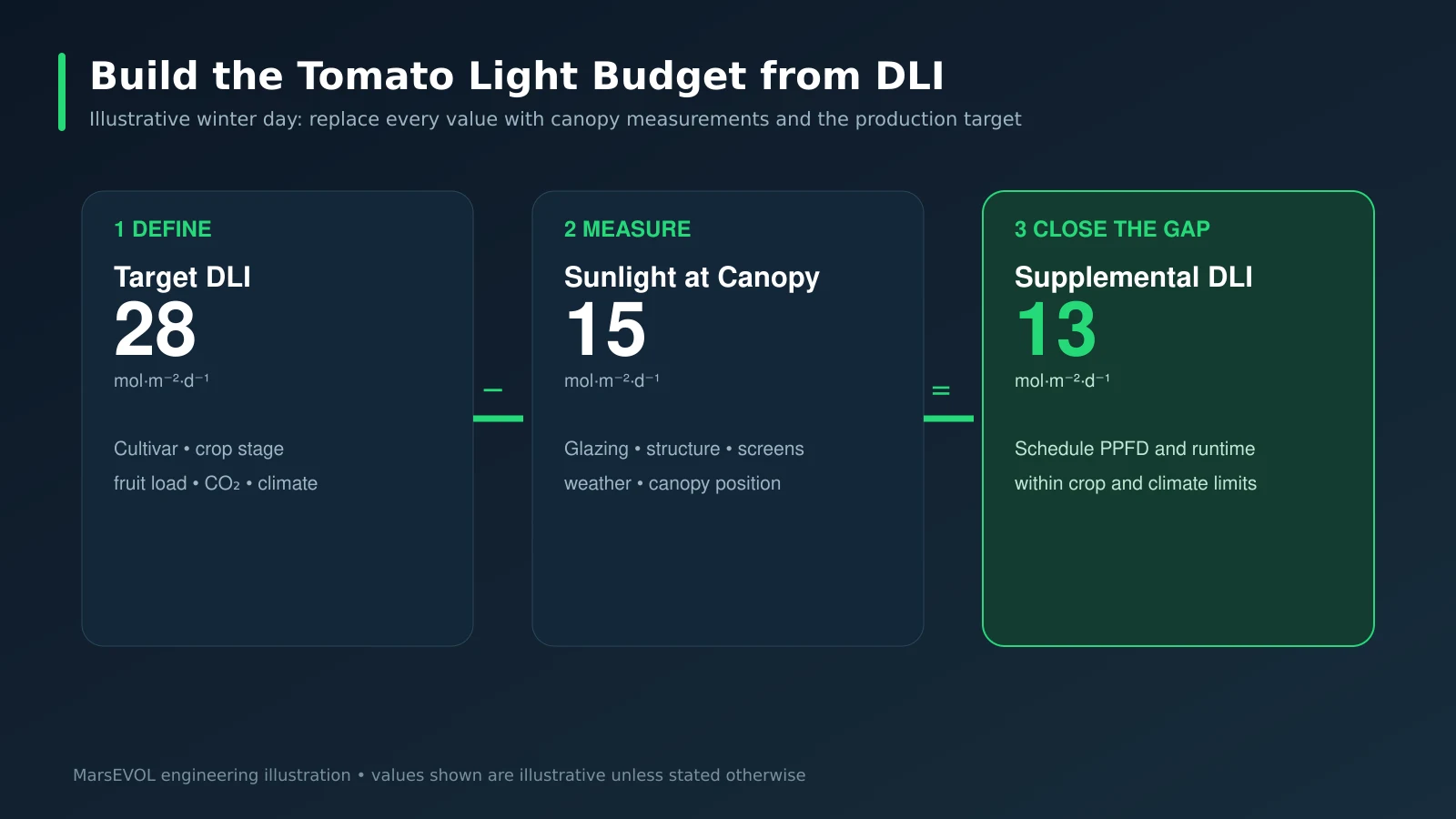 Illustrative tomato greenhouse DLI budget showing target, canopy sunlight and supplemental-light deficit