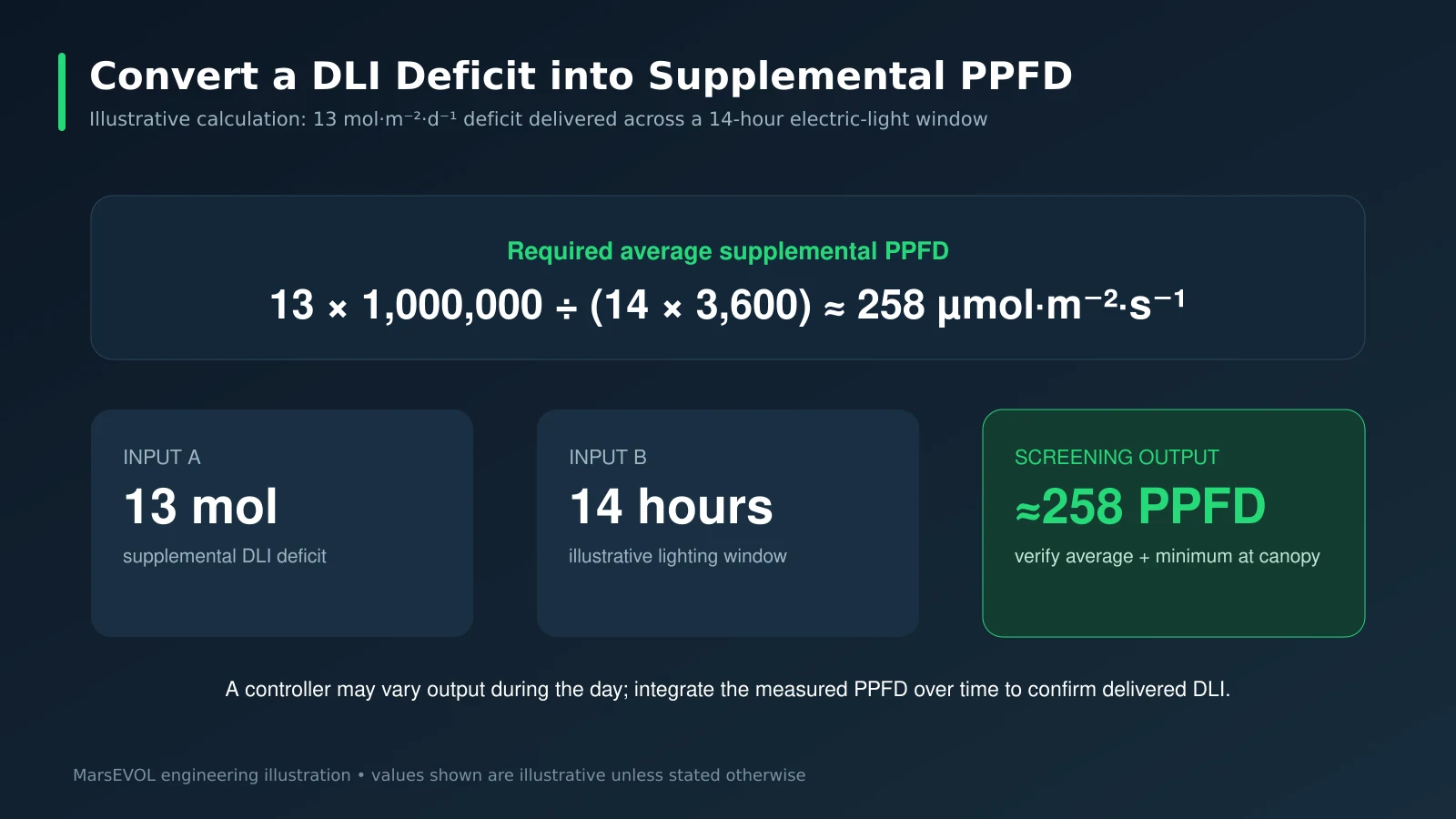 Worked tomato greenhouse calculation converting DLI deficit and runtime into supplemental PPFD