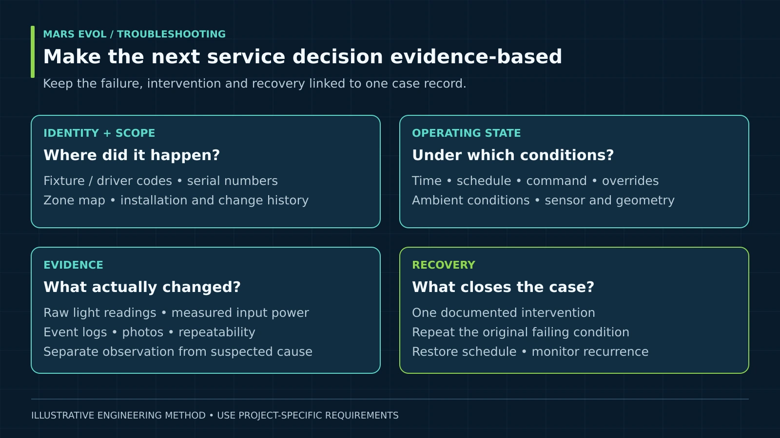 Diagnostic case record linking equipment identity, operating state, observations and verified recovery