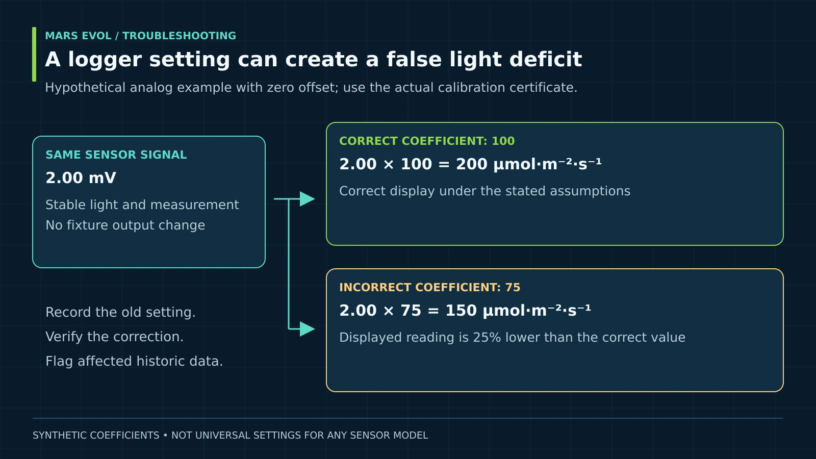 Hypothetical logger calculation showing how a coefficient of 75 instead of 100 produces a 25 percent low reading