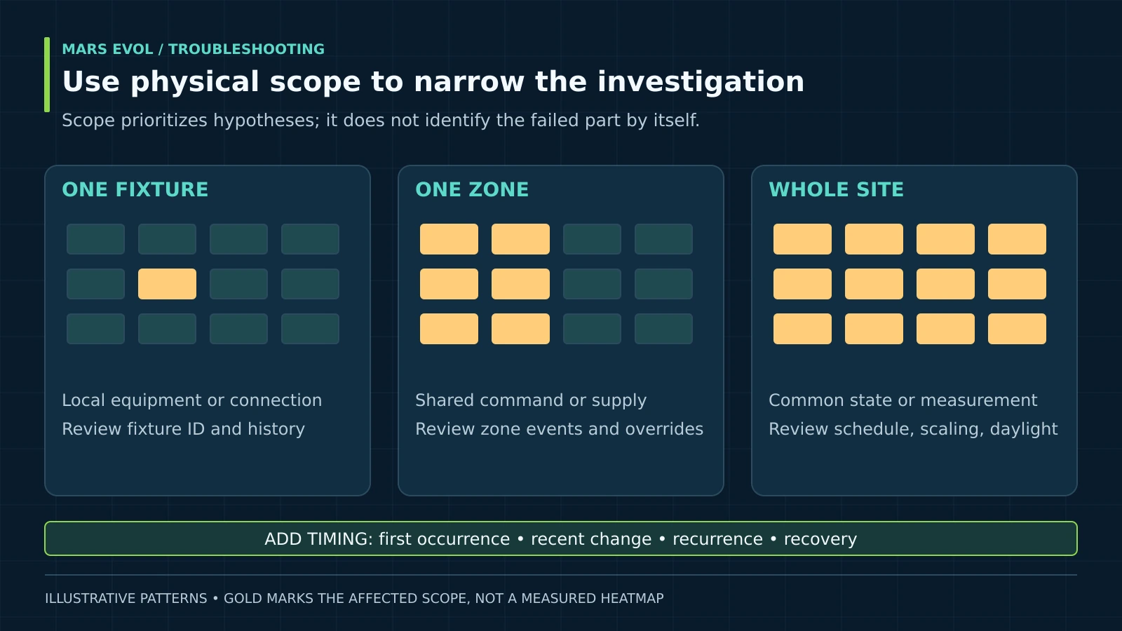 Illustrative fault scopes affecting one fixture, one control zone or the whole greenhouse