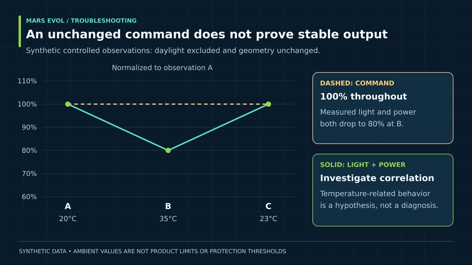 Synthetic observations with an unchanged command and lower measured light and power in a warmer condition