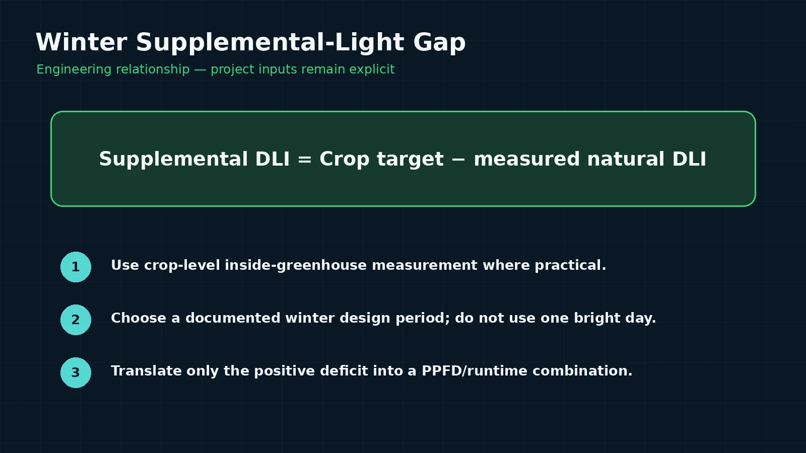 Engineering relationship for calculating a winter supplemental DLI deficit from target and measured natural DLI