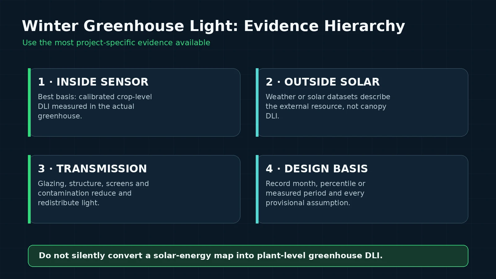 Evidence hierarchy for winter greenhouse DLI using inside measurements, outside solar data, transmission and a documented design basis