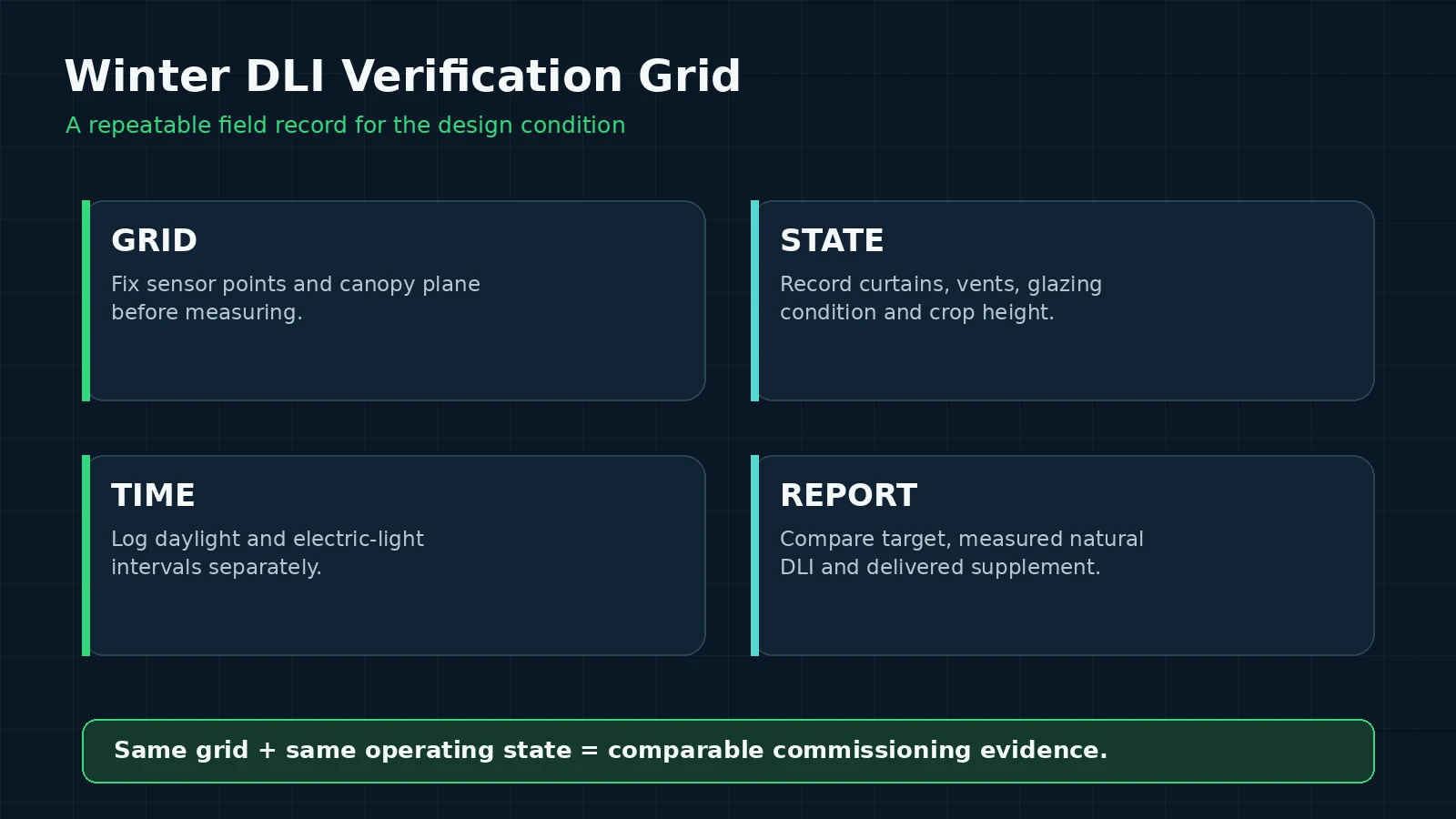 Winter greenhouse DLI commissioning grid covering sensor points, curtain state, timing and reporting