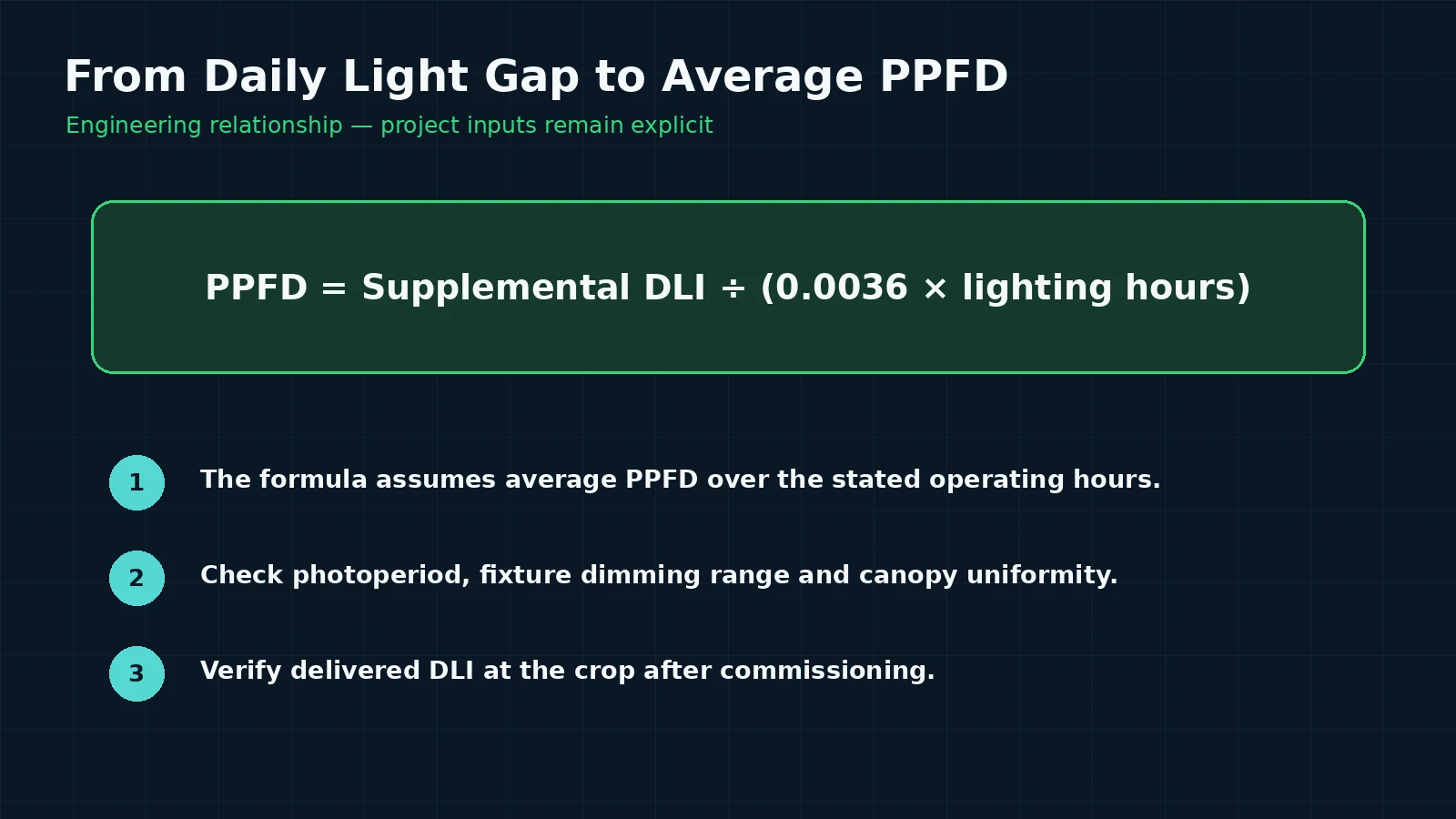 Formula linking supplemental DLI, average PPFD and daily lighting hours