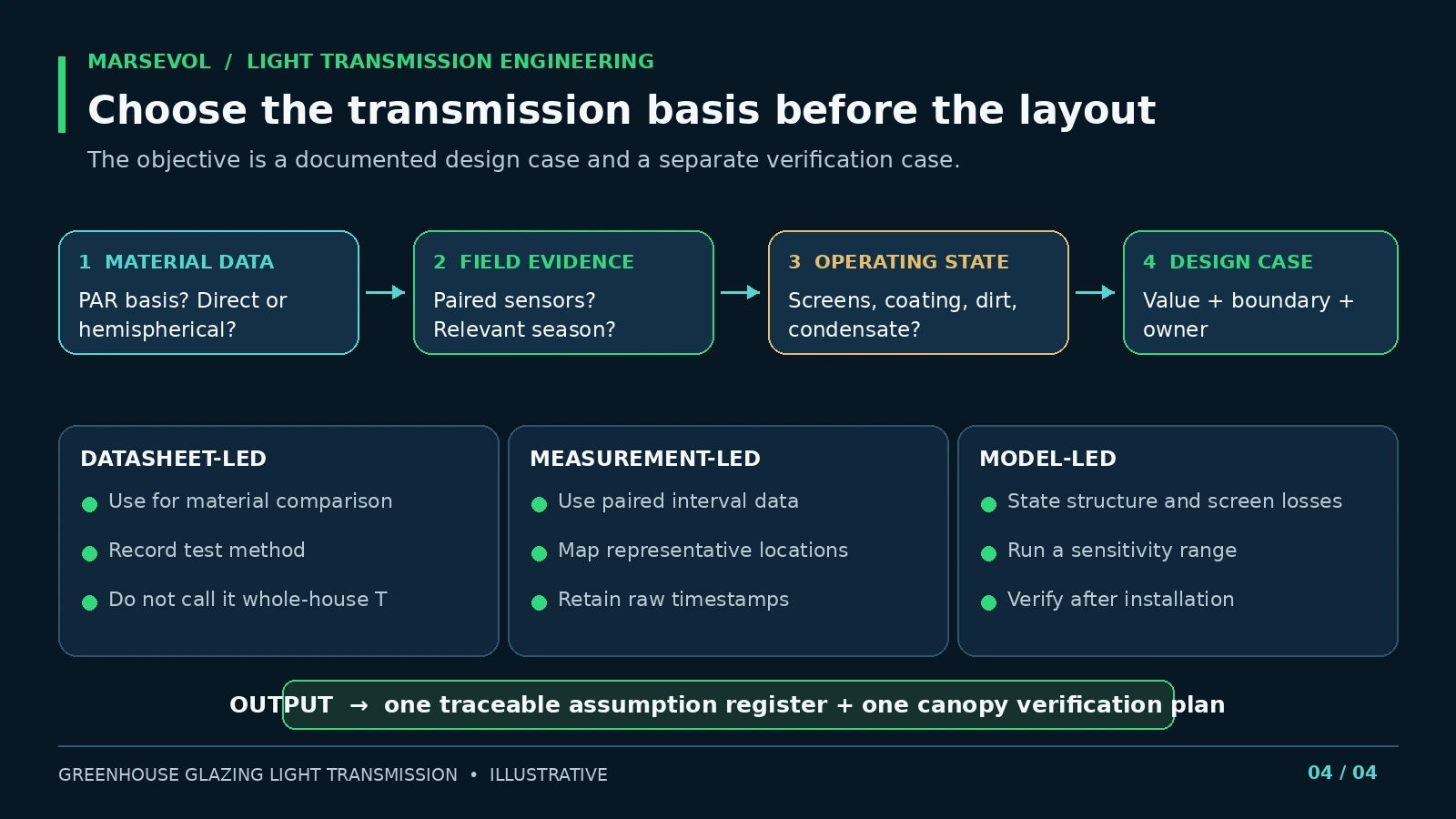 Decision workflow for choosing datasheet, field measurement or modeled greenhouse transmission inputs